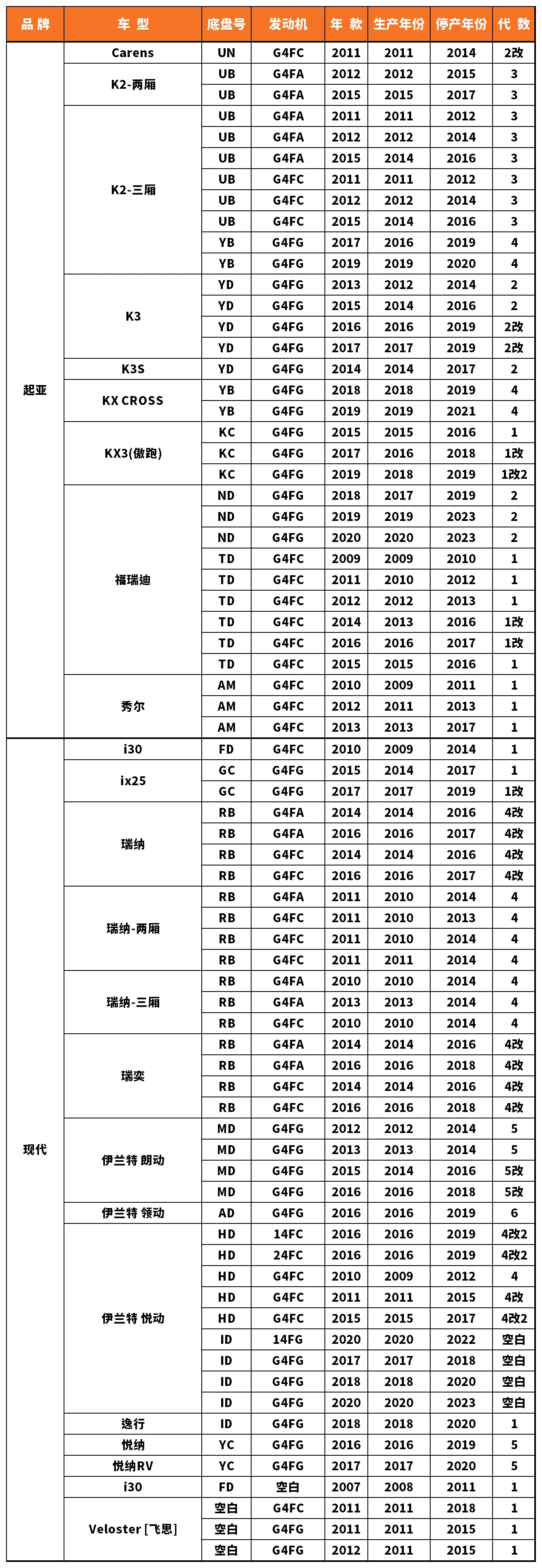 Vehicle fitment chart for Ignition Coil - IC-13005
