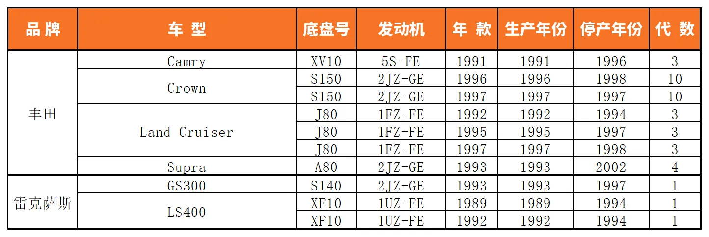 Vehicle fitment chart for Ignition Coil - IC-13062