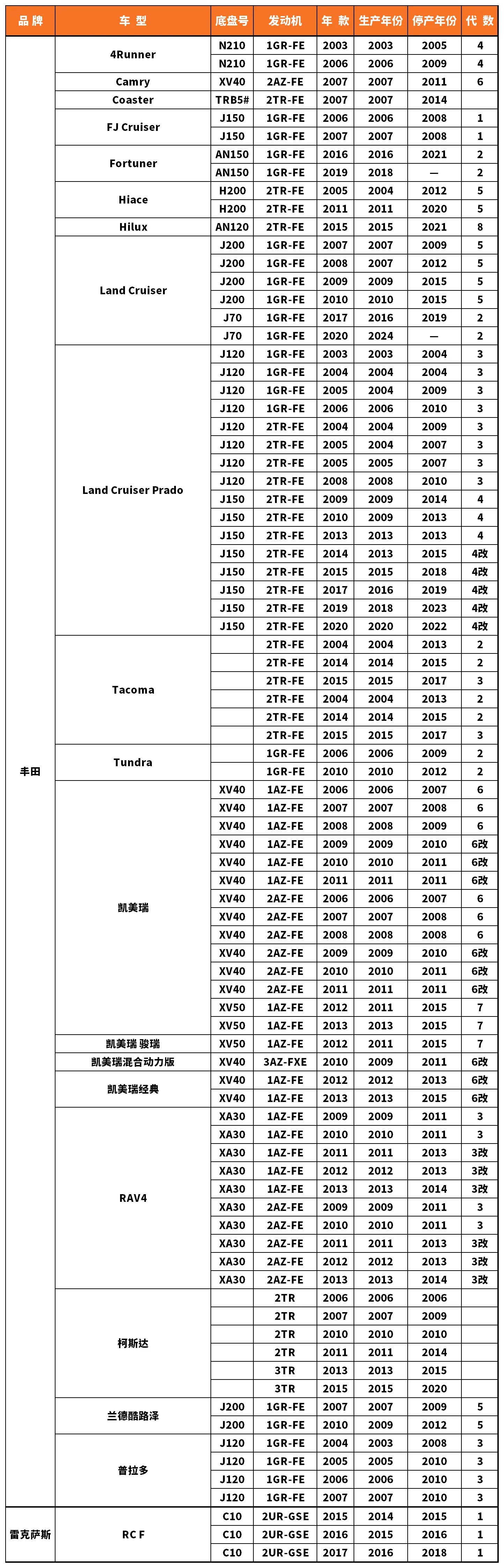 Vehicle fitment chart for Ignition Coil - IC-13069