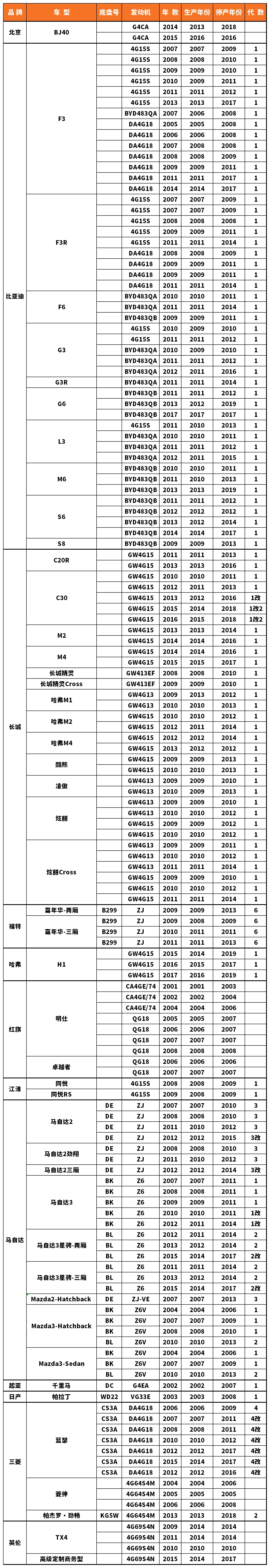 Vehicle fitment chart for Spark Plug - SA002C