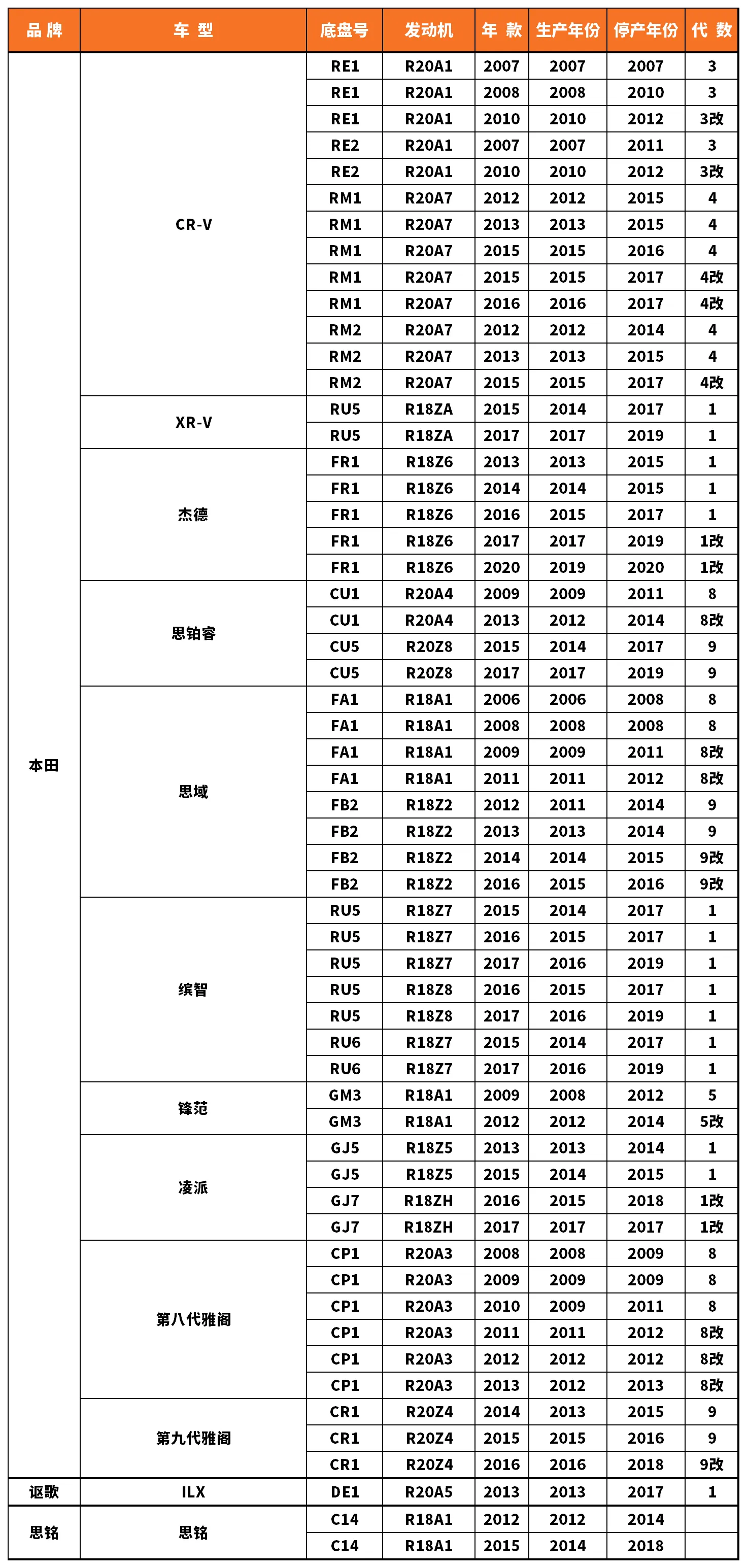 Vehicle fitment chart for Valve Cover / Rocker Cover - VC-60018